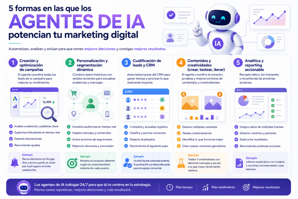 Agentes de IA para marketing: qué son y cómo usarlos 2 Tareas que potencia un agente de IA en marketing digital.