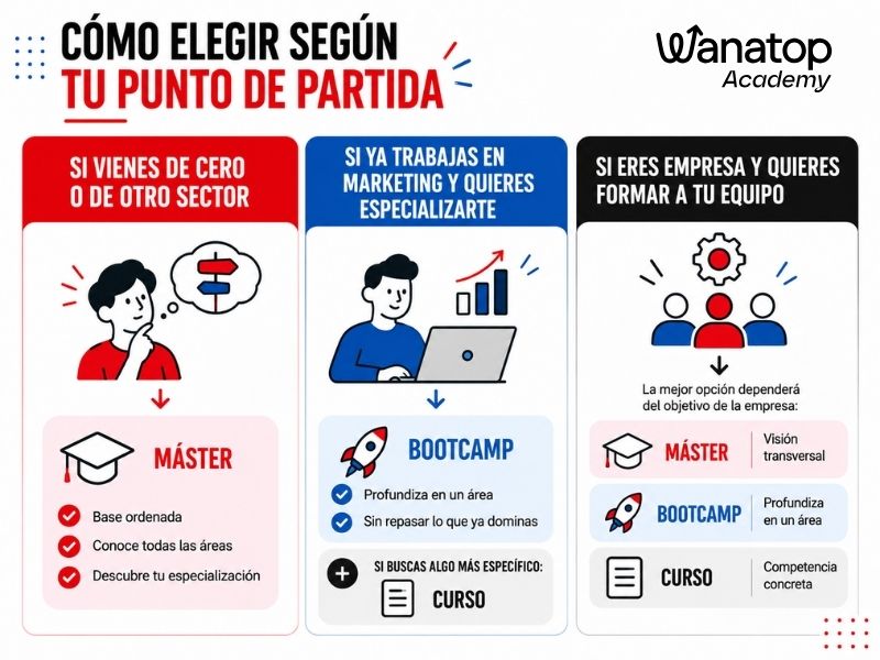 Máster vs bootcamp vs curso de marketing: cuál te conviene 2 Cómo elegir el punto de partida.